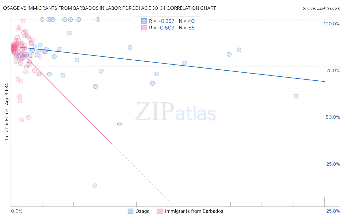 Osage vs Immigrants from Barbados In Labor Force | Age 30-34