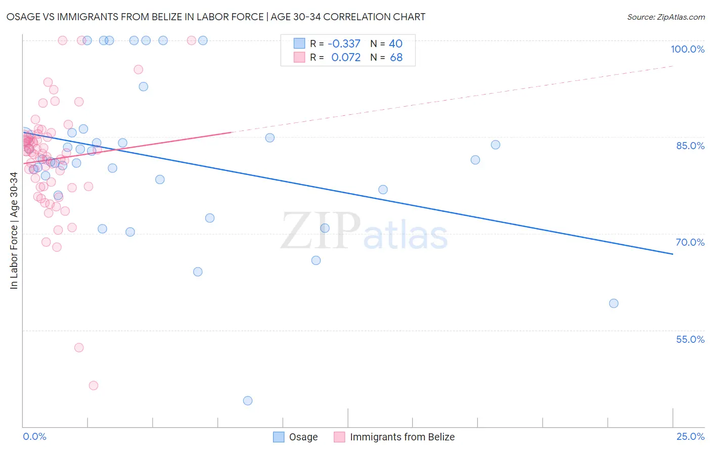 Osage vs Immigrants from Belize In Labor Force | Age 30-34