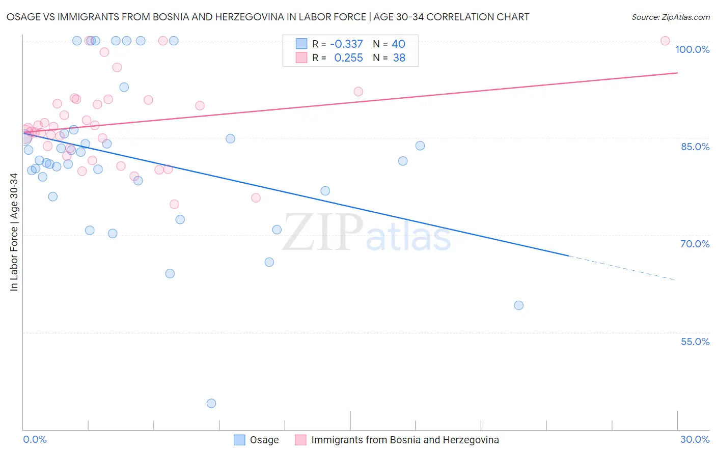 Osage vs Immigrants from Bosnia and Herzegovina In Labor Force | Age 30-34