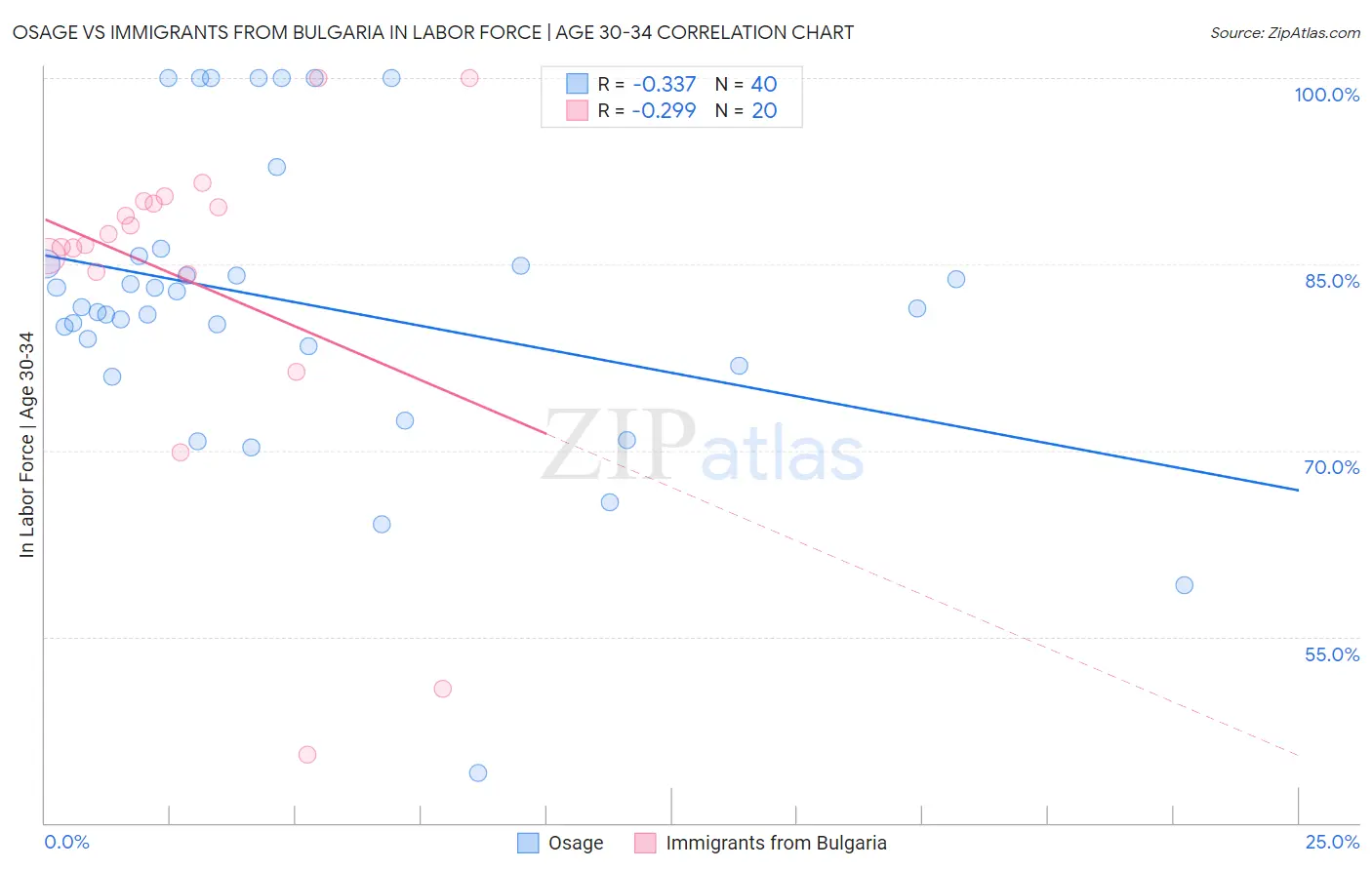 Osage vs Immigrants from Bulgaria In Labor Force | Age 30-34