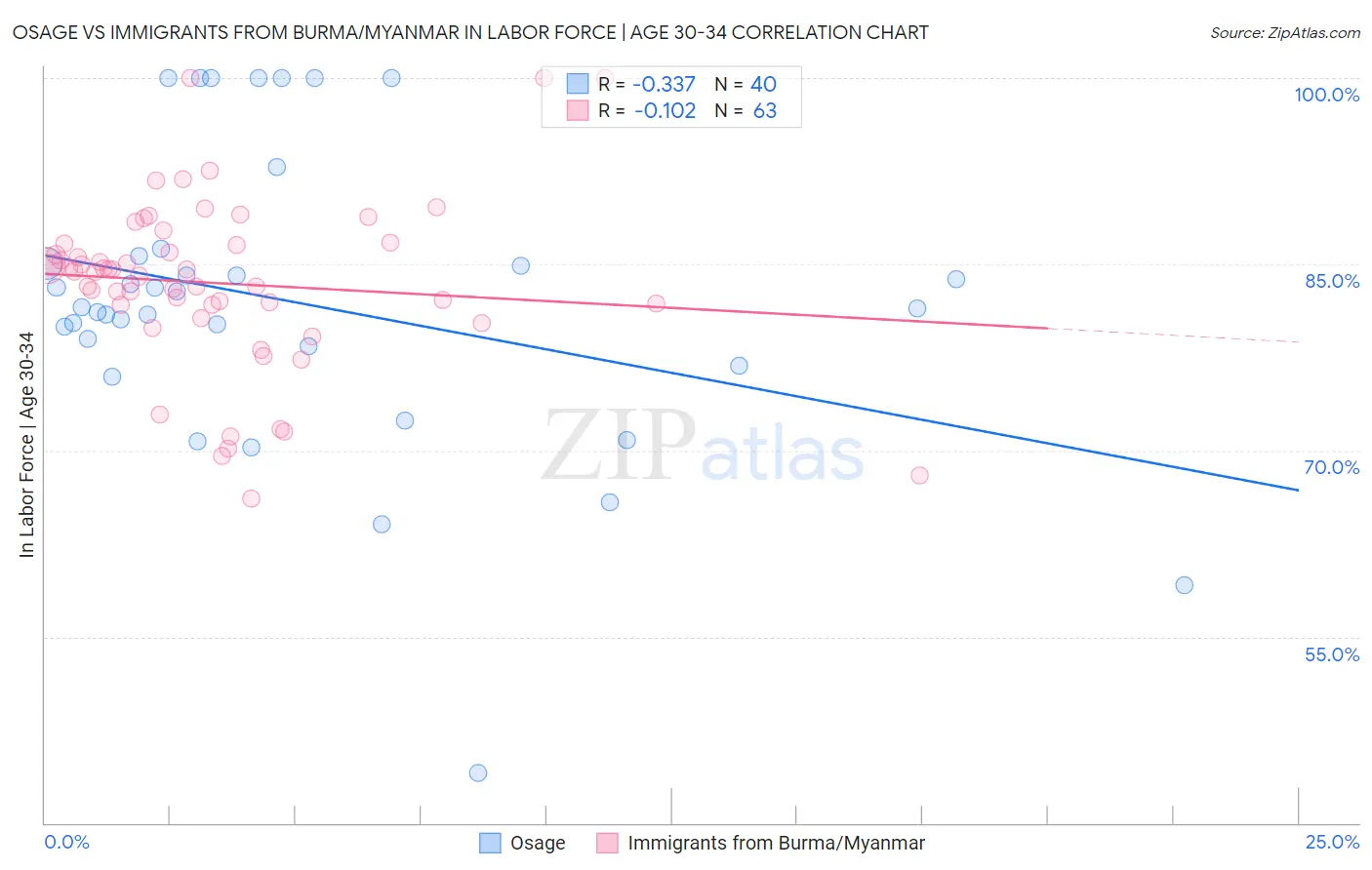 Osage vs Immigrants from Burma/Myanmar In Labor Force | Age 30-34