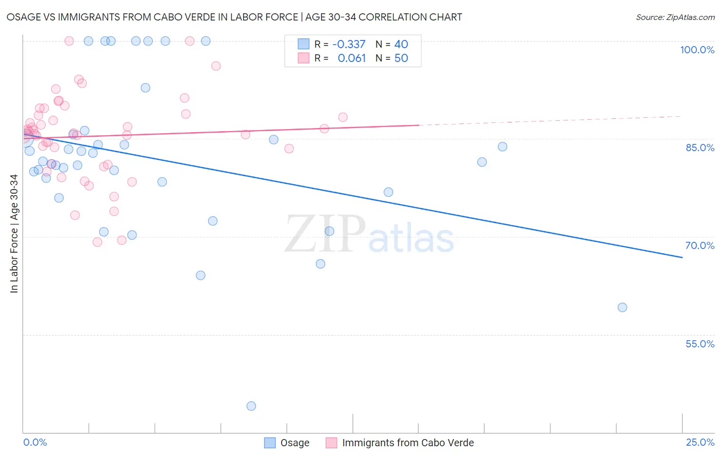 Osage vs Immigrants from Cabo Verde In Labor Force | Age 30-34