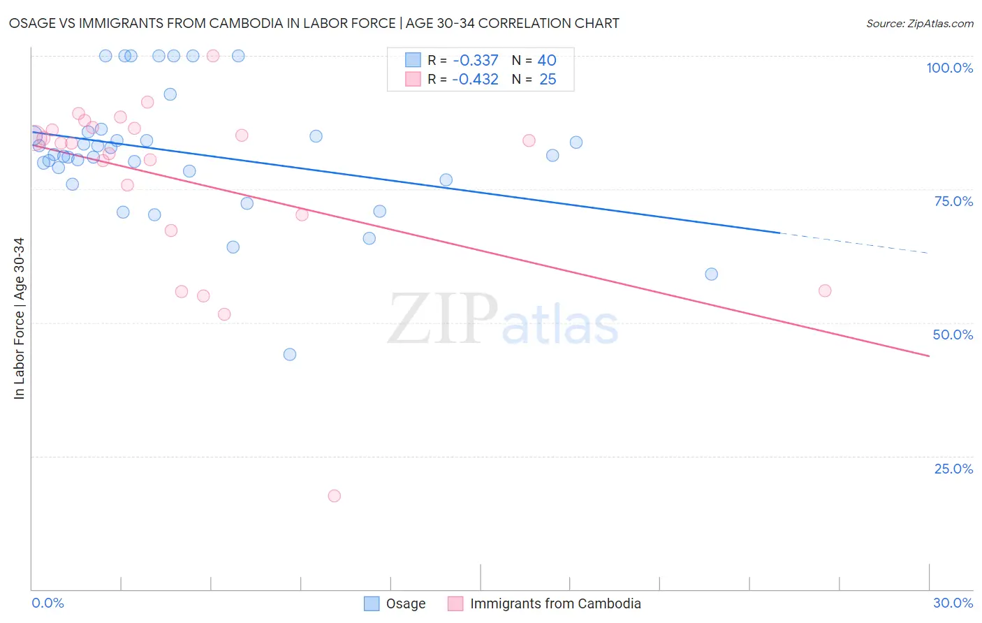 Osage vs Immigrants from Cambodia In Labor Force | Age 30-34