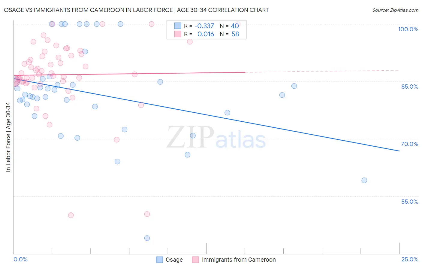 Osage vs Immigrants from Cameroon In Labor Force | Age 30-34