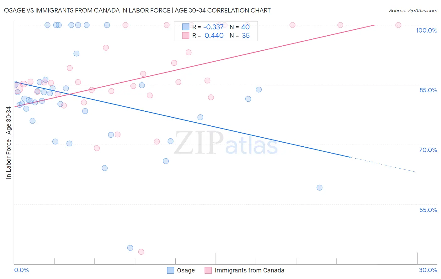 Osage vs Immigrants from Canada In Labor Force | Age 30-34