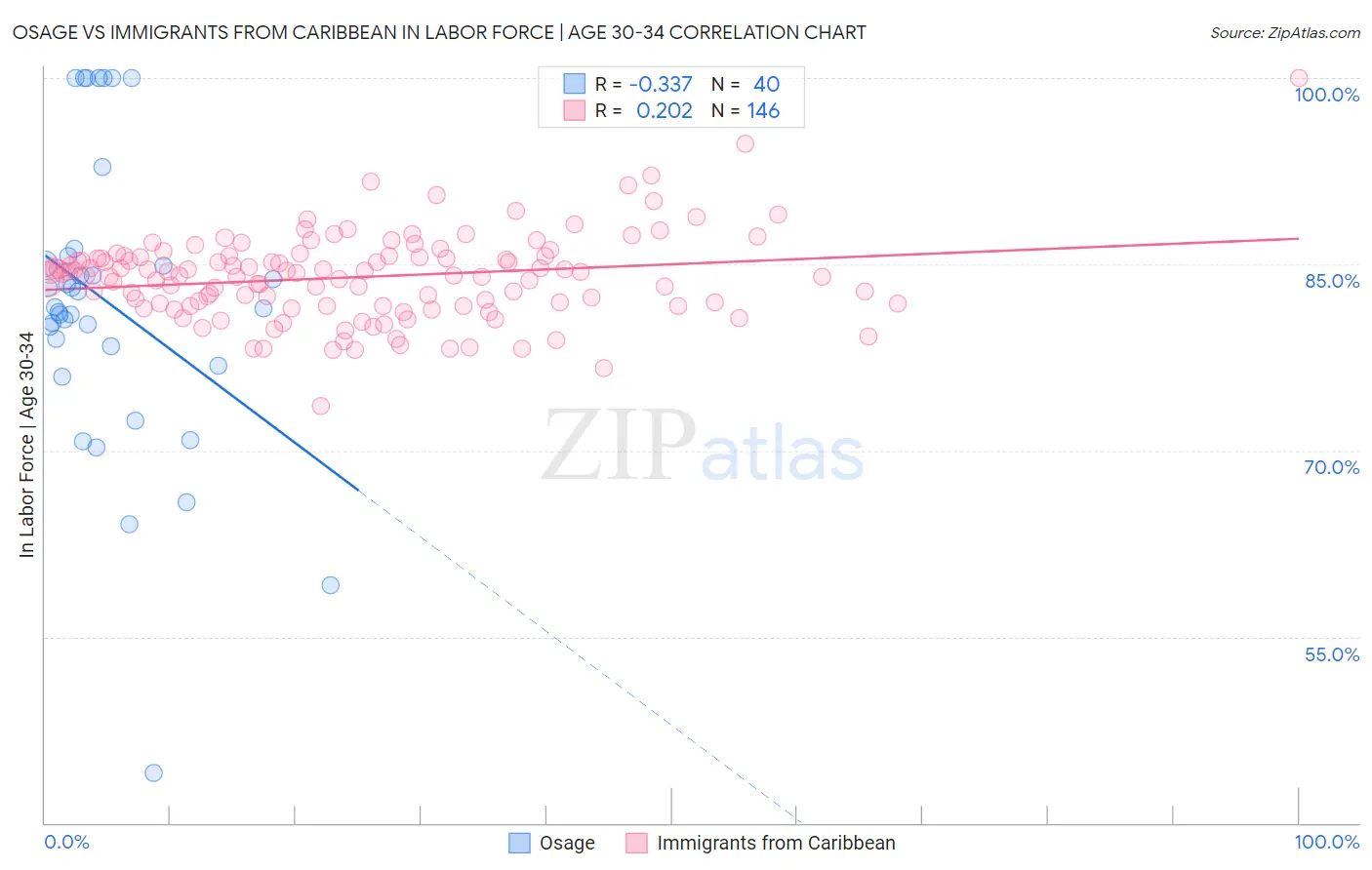 Osage vs Immigrants from Caribbean In Labor Force | Age 30-34