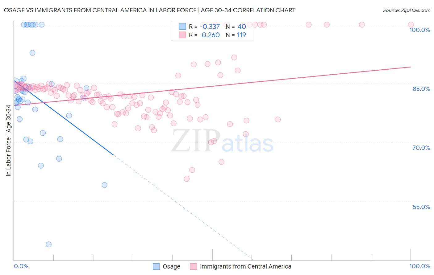 Osage vs Immigrants from Central America In Labor Force | Age 30-34