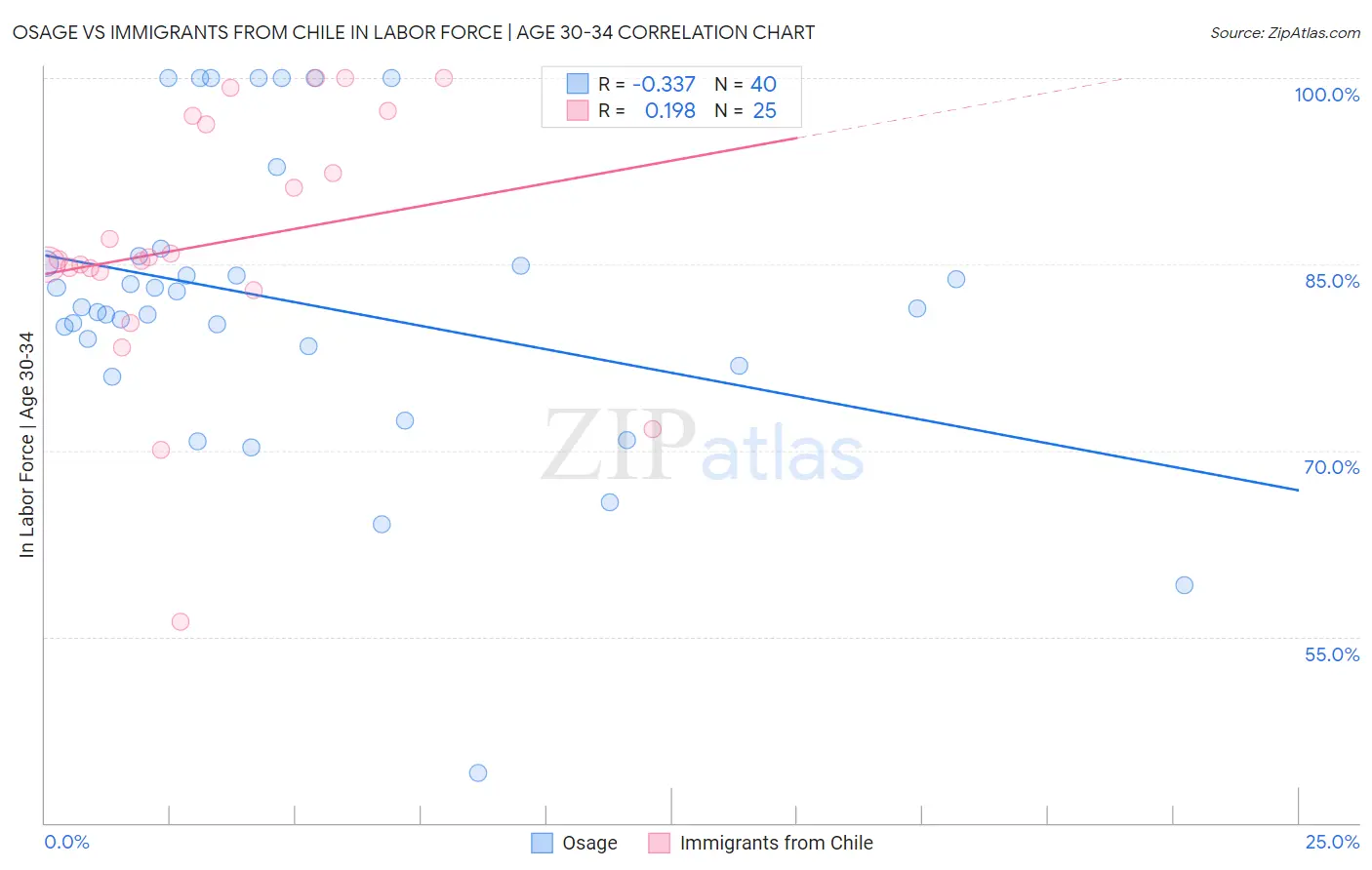 Osage vs Immigrants from Chile In Labor Force | Age 30-34