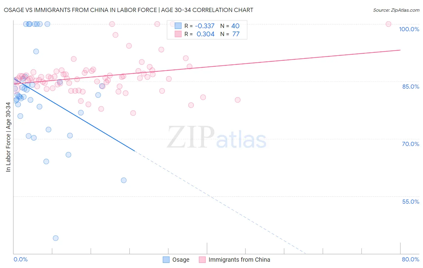 Osage vs Immigrants from China In Labor Force | Age 30-34