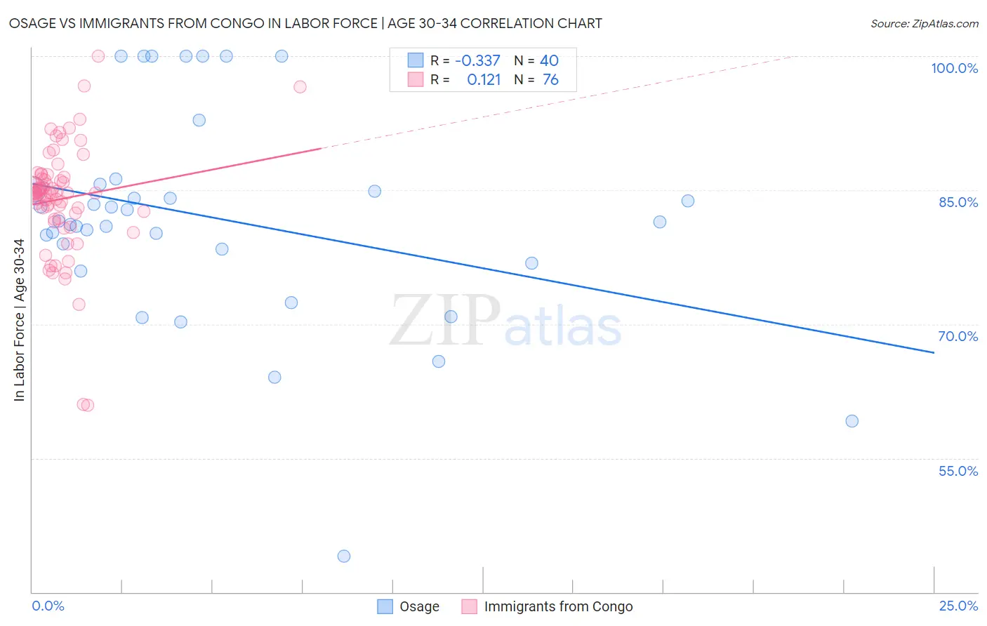 Osage vs Immigrants from Congo In Labor Force | Age 30-34