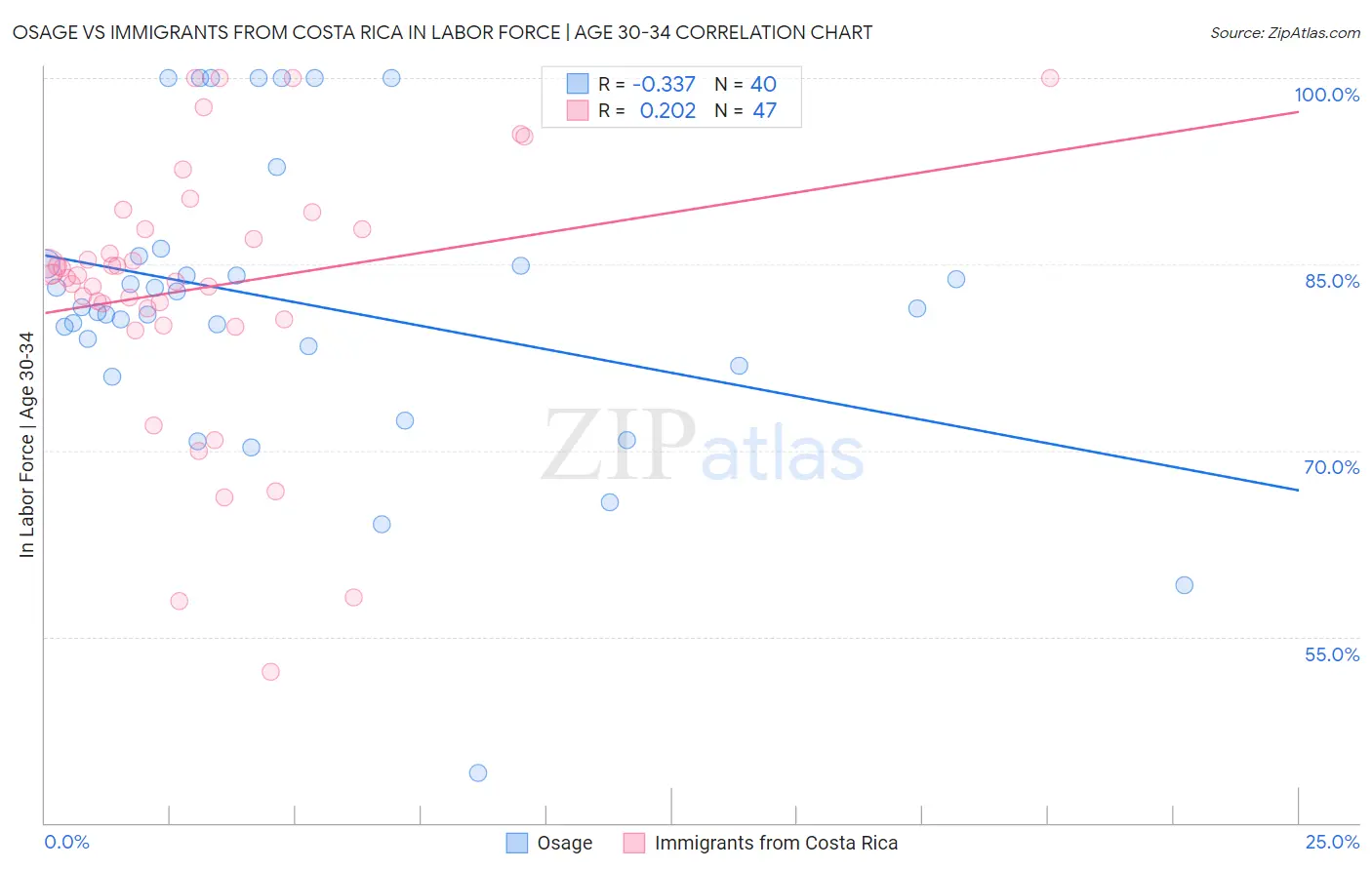 Osage vs Immigrants from Costa Rica In Labor Force | Age 30-34