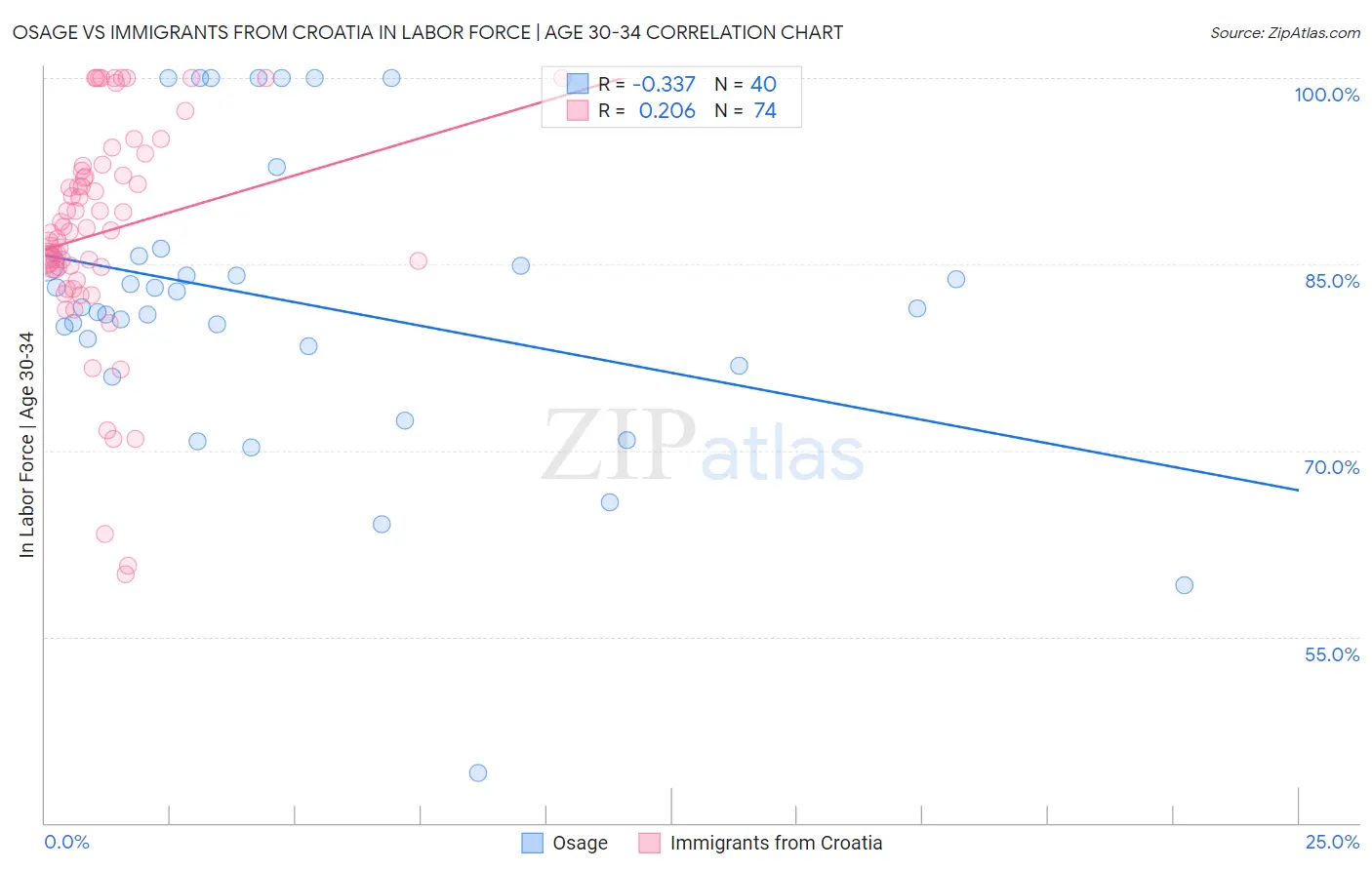 Osage vs Immigrants from Croatia In Labor Force | Age 30-34