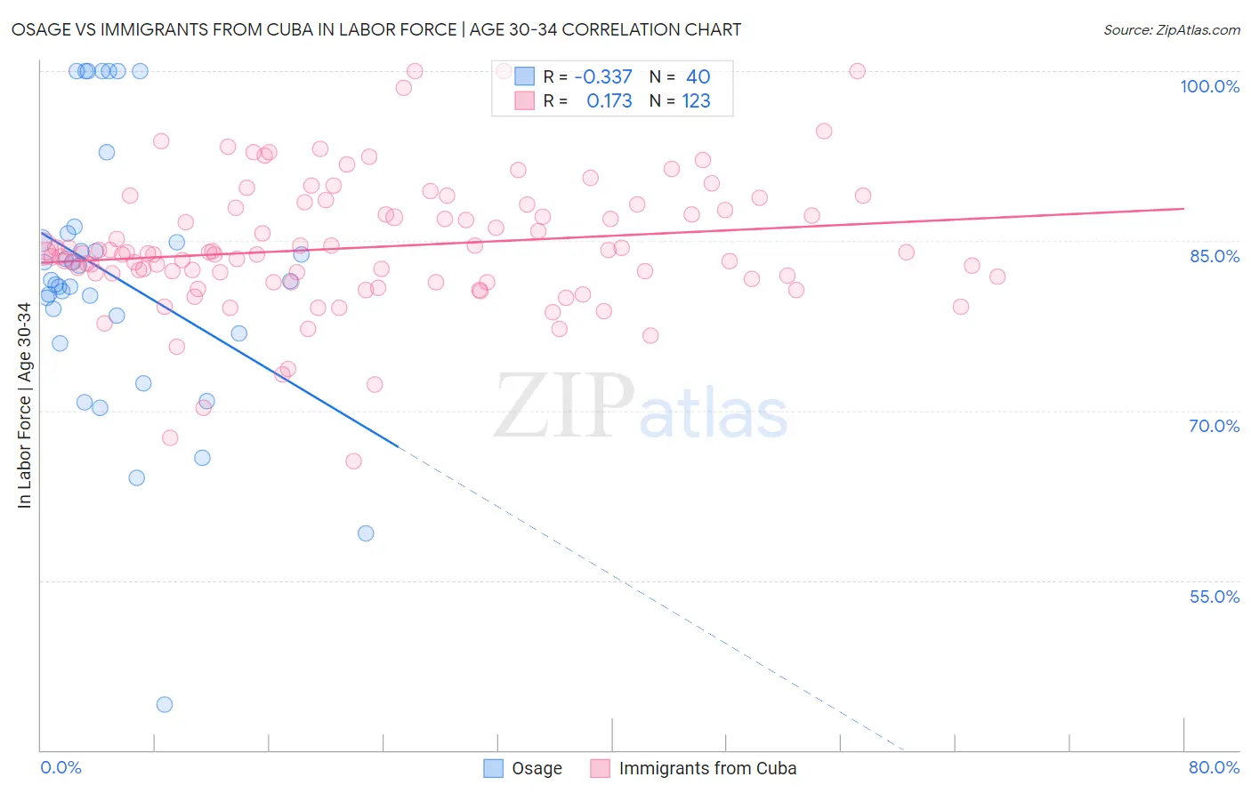 Osage vs Immigrants from Cuba In Labor Force | Age 30-34