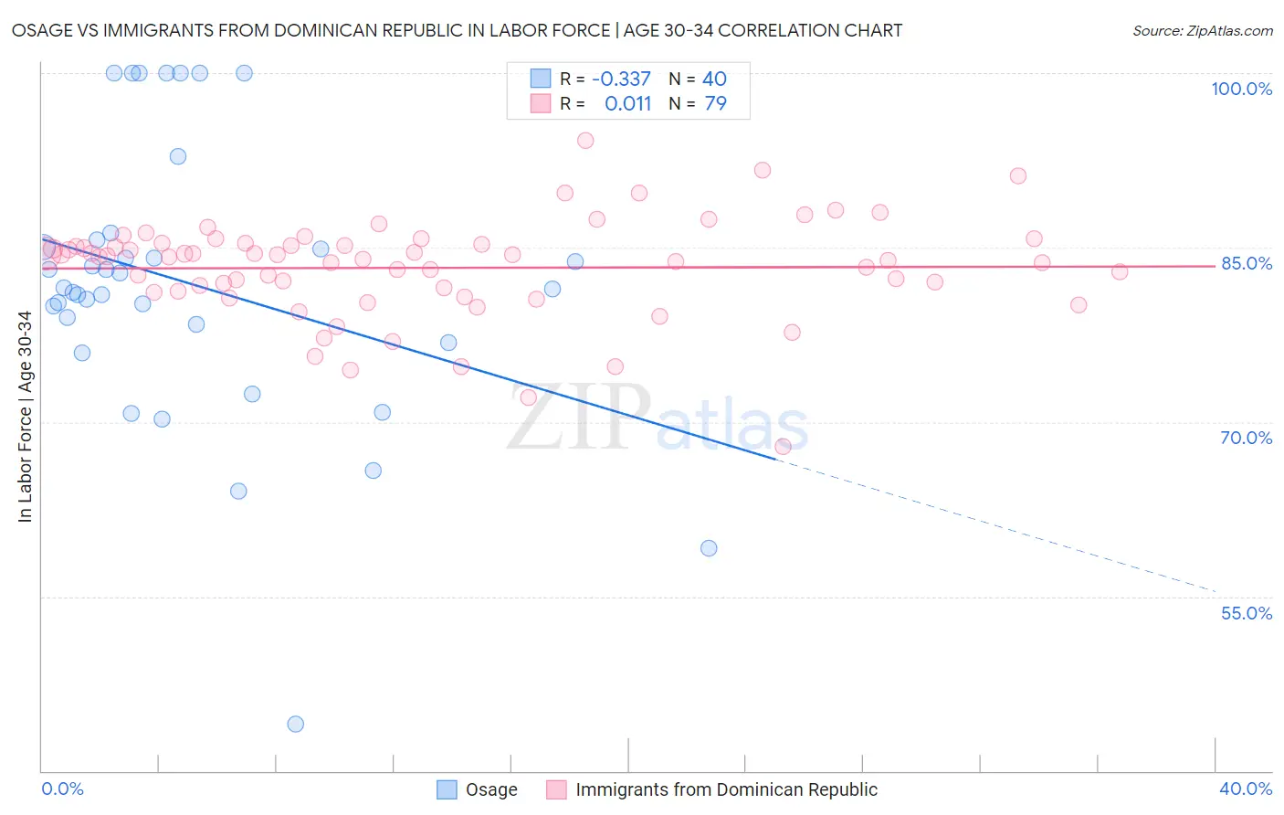 Osage vs Immigrants from Dominican Republic In Labor Force | Age 30-34