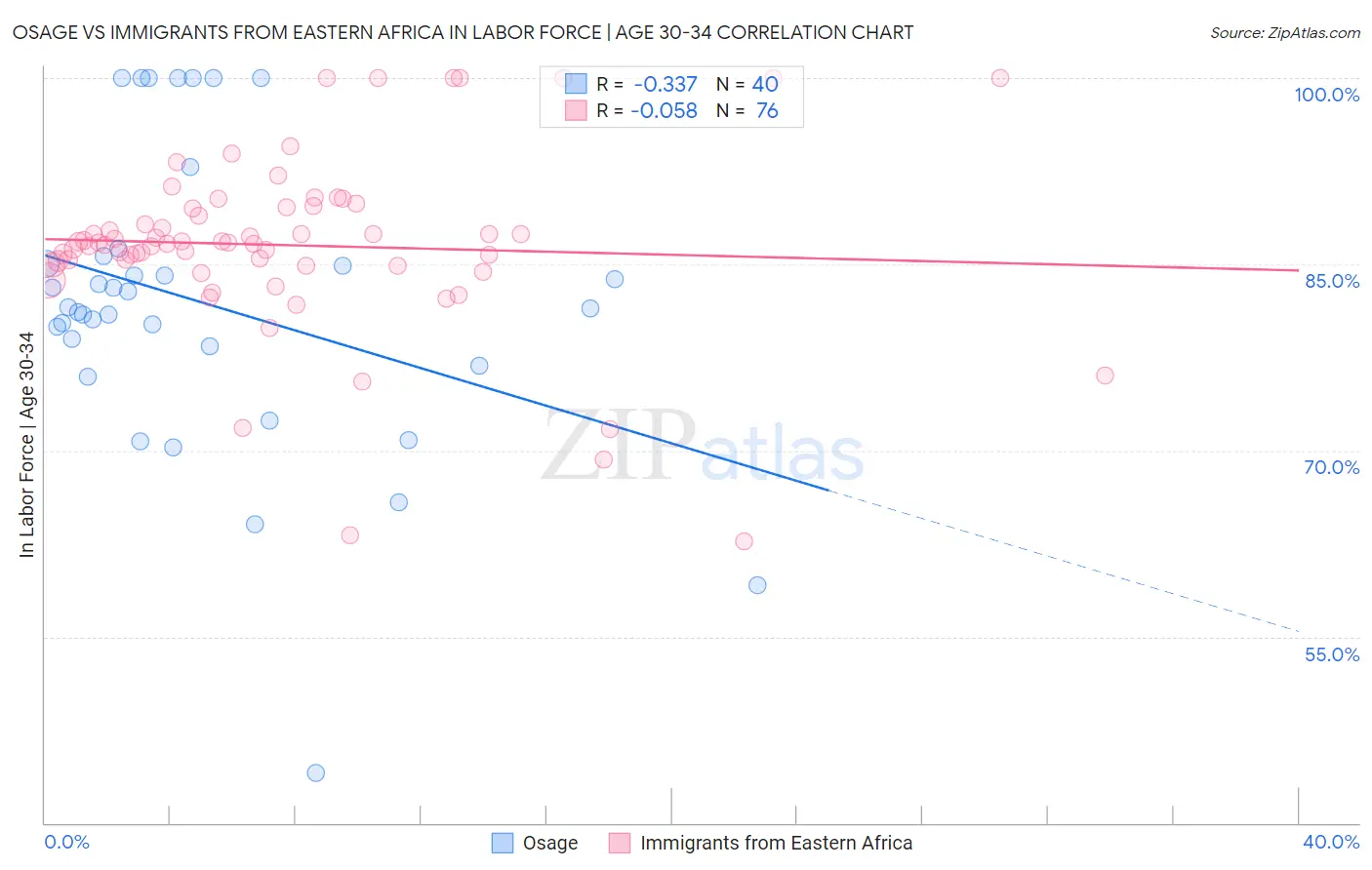 Osage vs Immigrants from Eastern Africa In Labor Force | Age 30-34