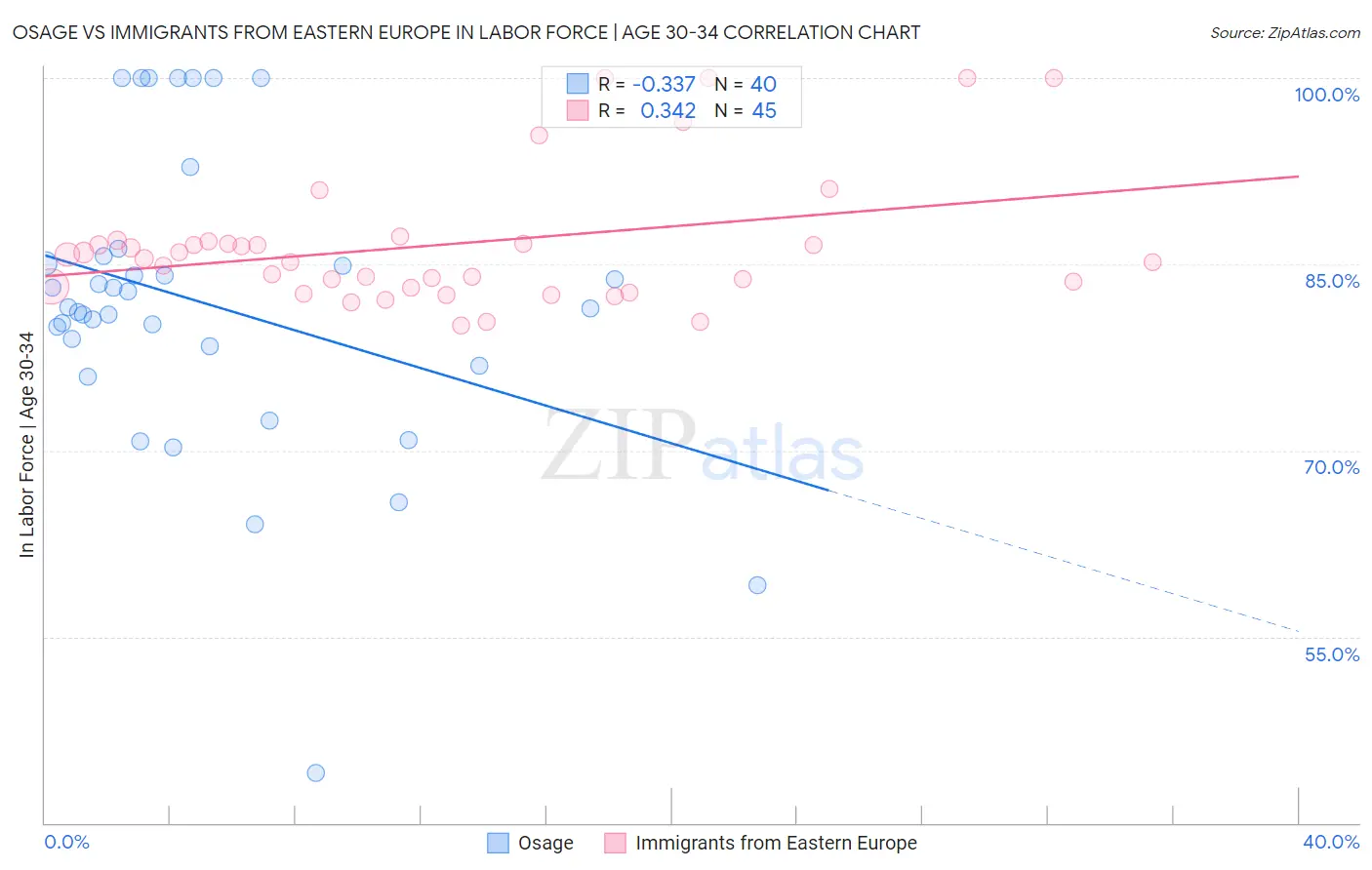 Osage vs Immigrants from Eastern Europe In Labor Force | Age 30-34