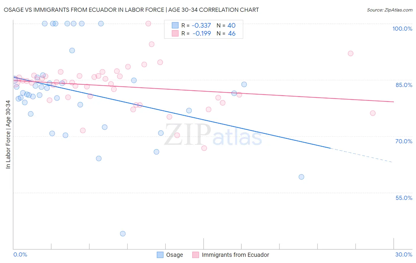 Osage vs Immigrants from Ecuador In Labor Force | Age 30-34