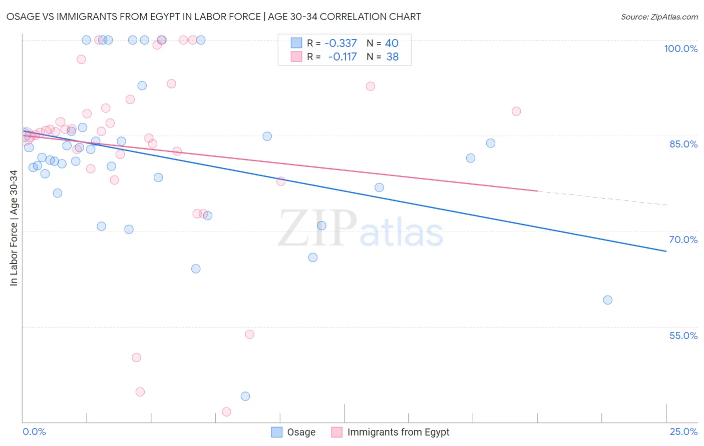 Osage vs Immigrants from Egypt In Labor Force | Age 30-34