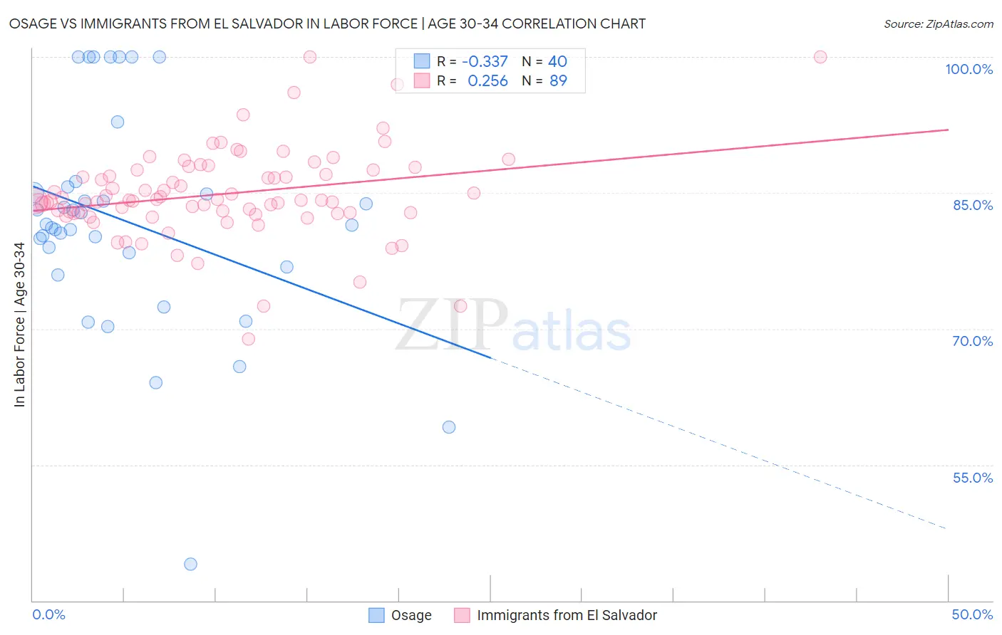 Osage vs Immigrants from El Salvador In Labor Force | Age 30-34