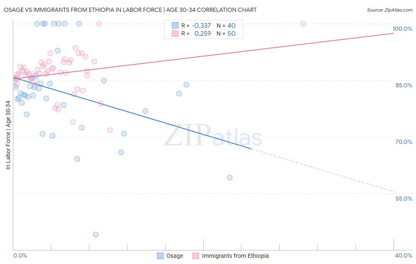 Osage vs Immigrants from Ethiopia In Labor Force | Age 30-34