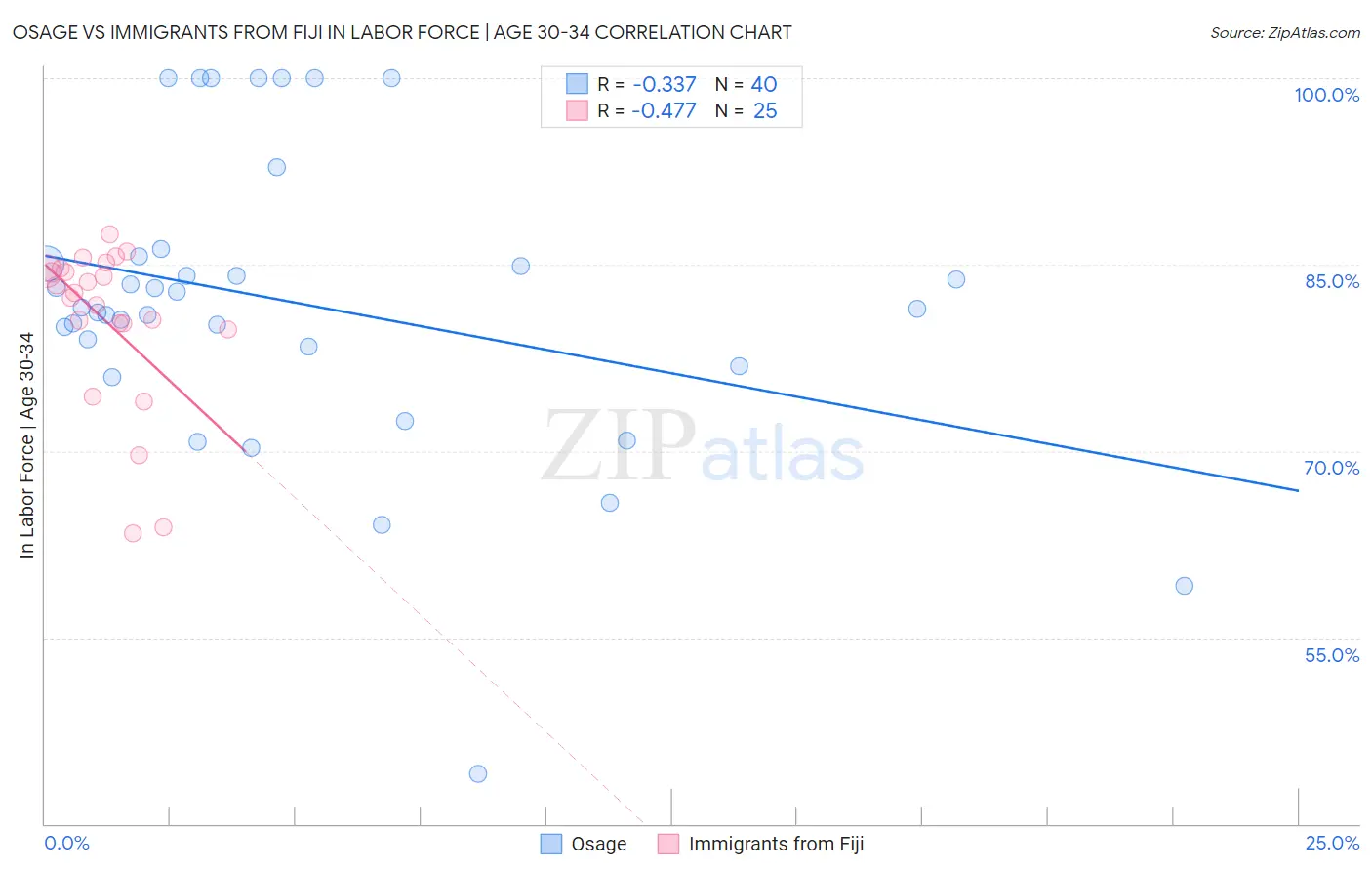 Osage vs Immigrants from Fiji In Labor Force | Age 30-34