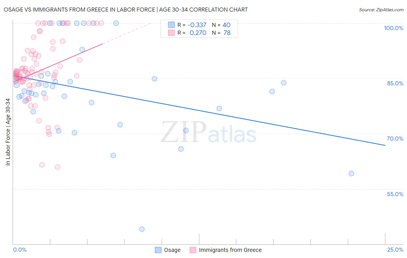 Osage vs Immigrants from Greece In Labor Force | Age 30-34