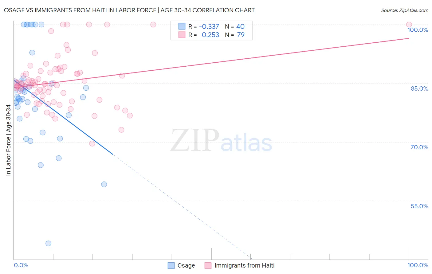 Osage vs Immigrants from Haiti In Labor Force | Age 30-34