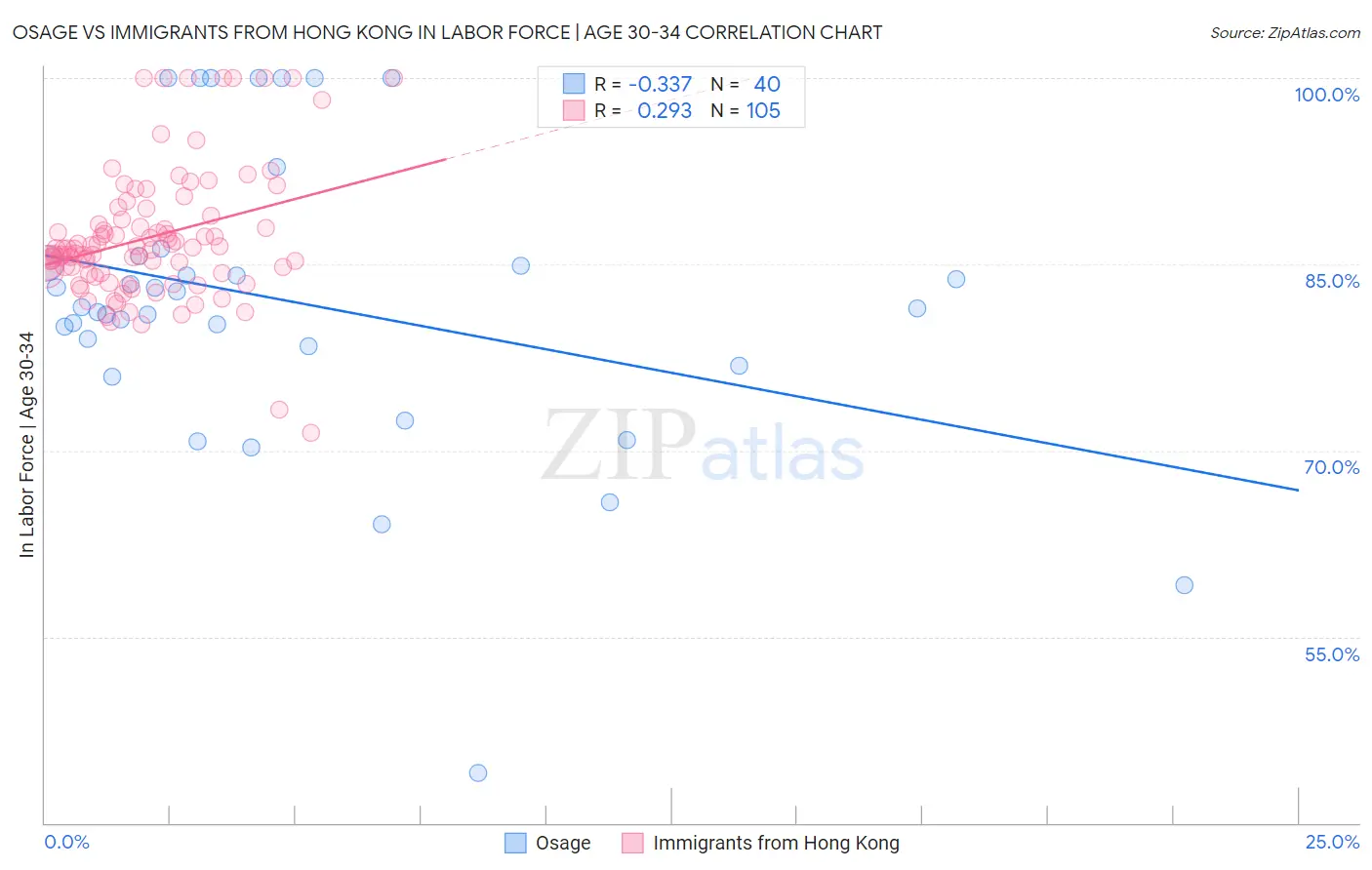 Osage vs Immigrants from Hong Kong In Labor Force | Age 30-34