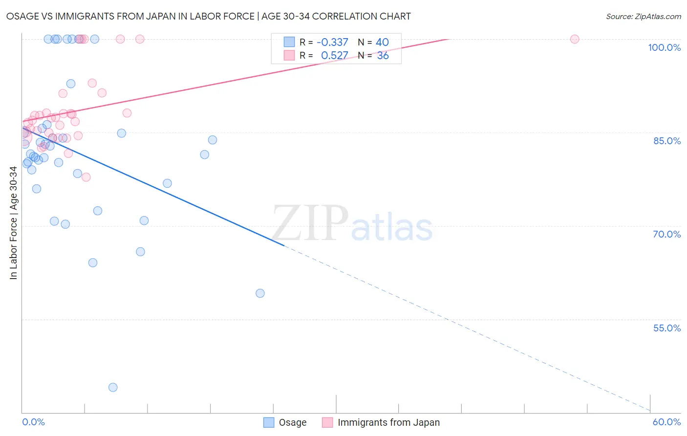 Osage vs Immigrants from Japan In Labor Force | Age 30-34