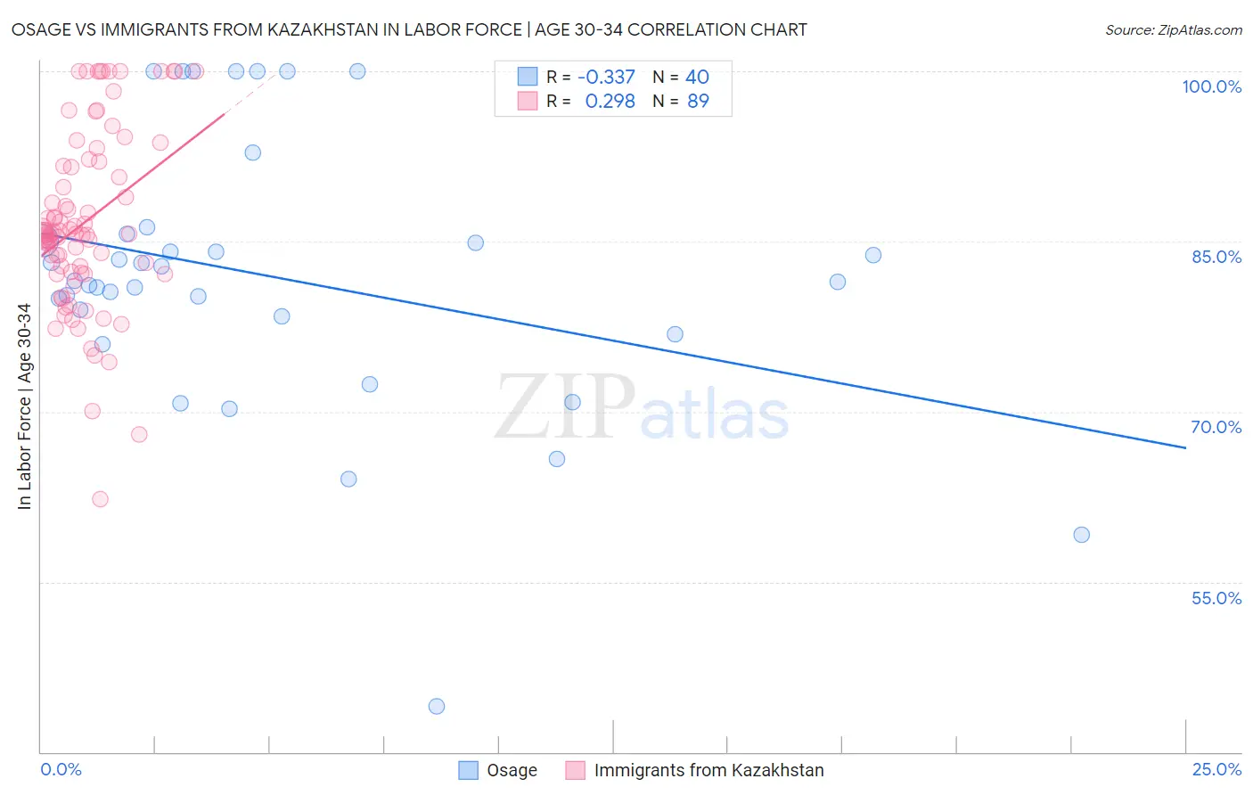 Osage vs Immigrants from Kazakhstan In Labor Force | Age 30-34