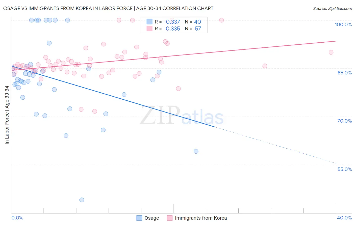 Osage vs Immigrants from Korea In Labor Force | Age 30-34