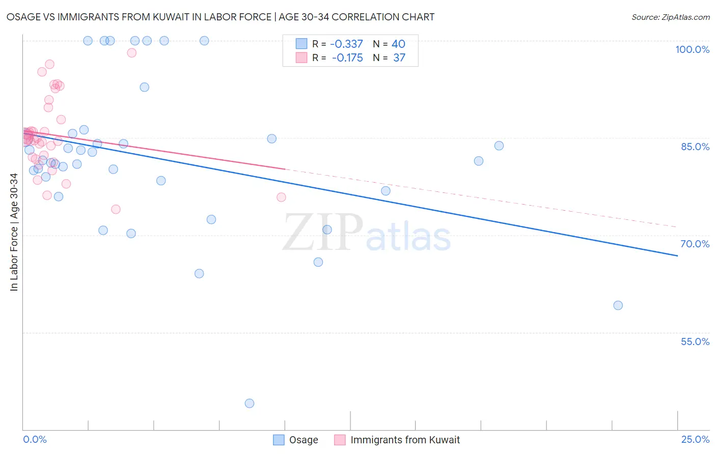Osage vs Immigrants from Kuwait In Labor Force | Age 30-34