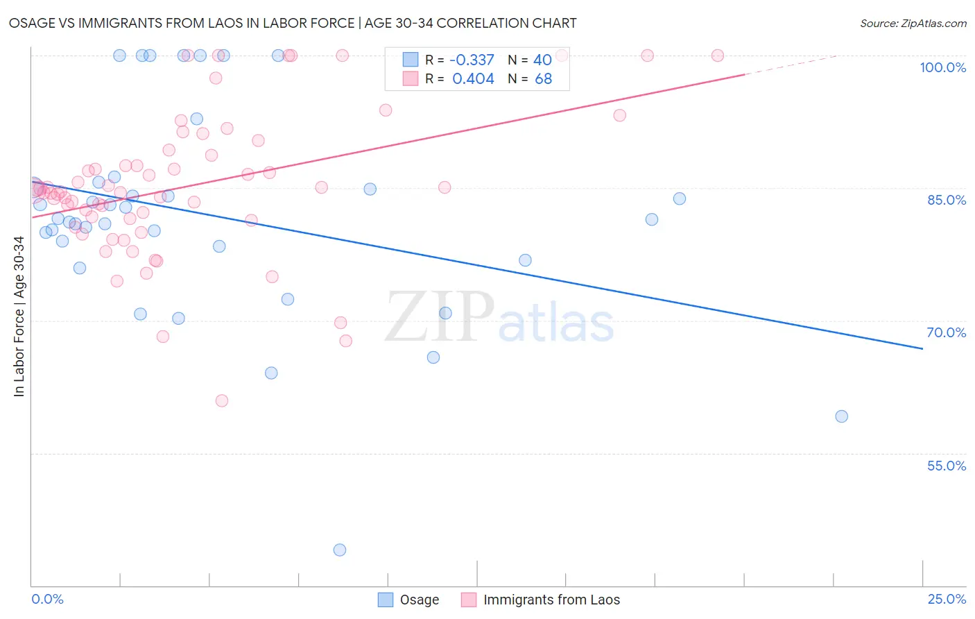 Osage vs Immigrants from Laos In Labor Force | Age 30-34