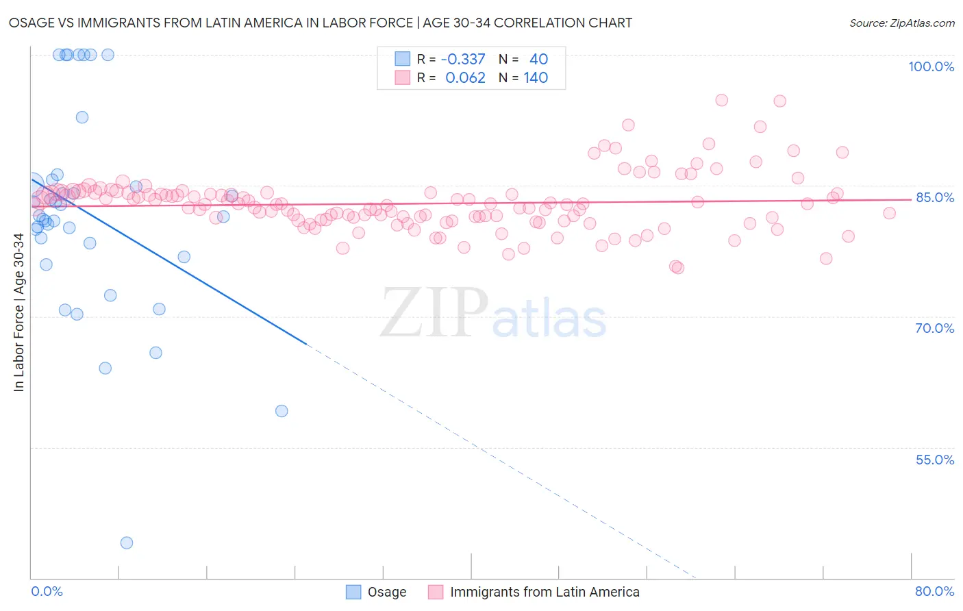 Osage vs Immigrants from Latin America In Labor Force | Age 30-34