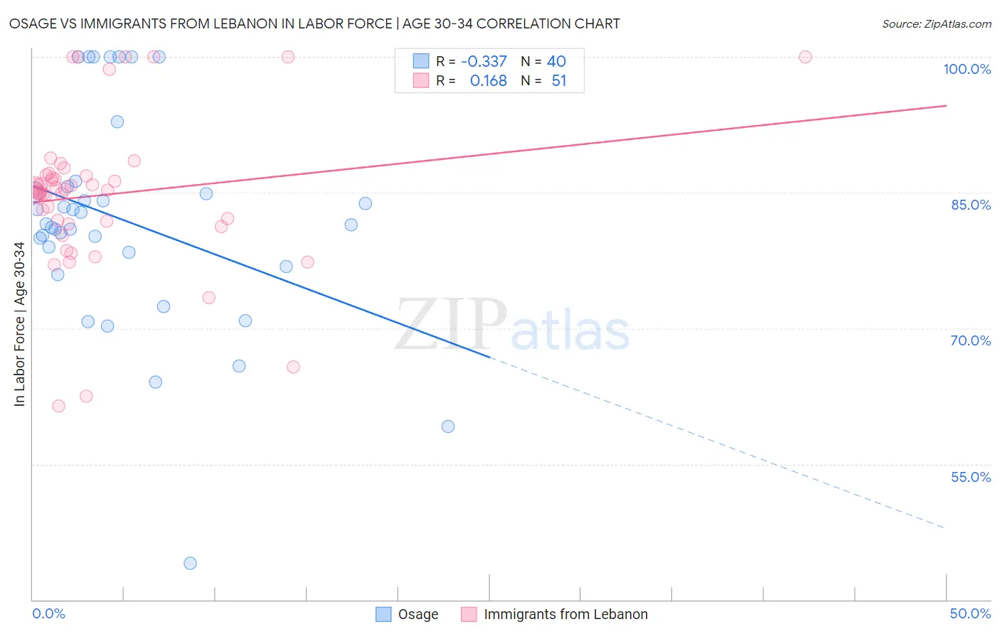 Osage vs Immigrants from Lebanon In Labor Force | Age 30-34