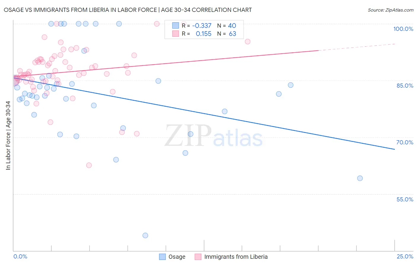 Osage vs Immigrants from Liberia In Labor Force | Age 30-34