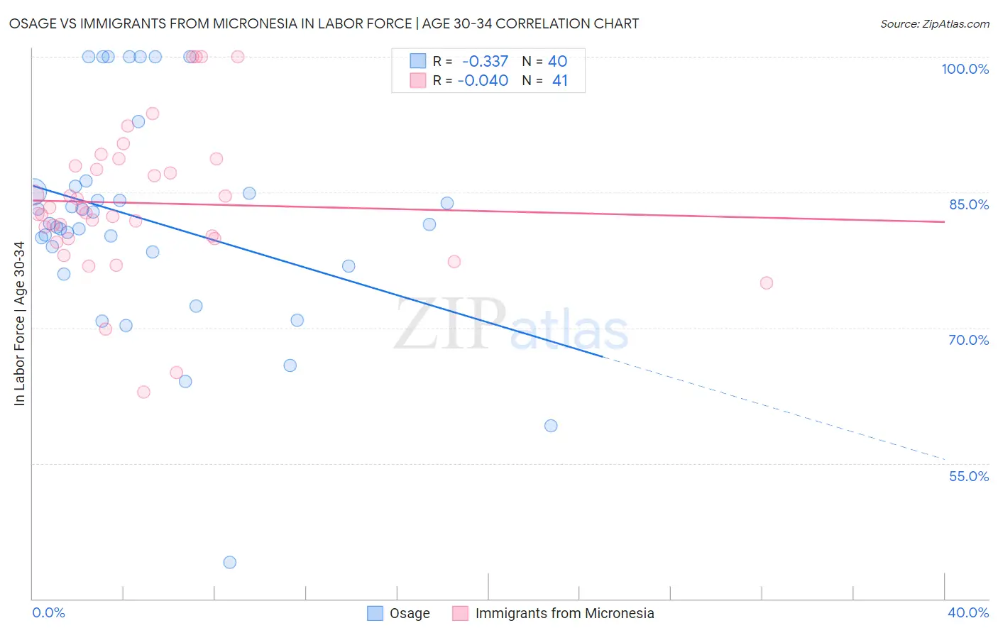Osage vs Immigrants from Micronesia In Labor Force | Age 30-34