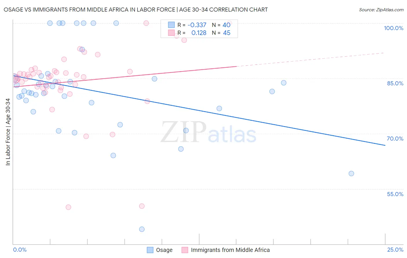 Osage vs Immigrants from Middle Africa In Labor Force | Age 30-34