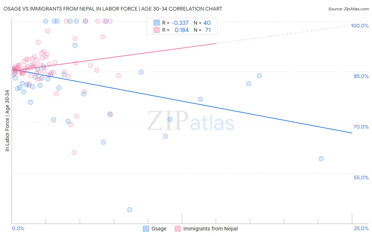 Osage vs Immigrants from Nepal In Labor Force | Age 30-34