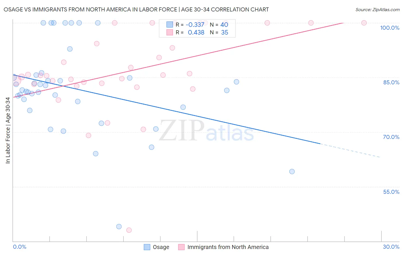 Osage vs Immigrants from North America In Labor Force | Age 30-34