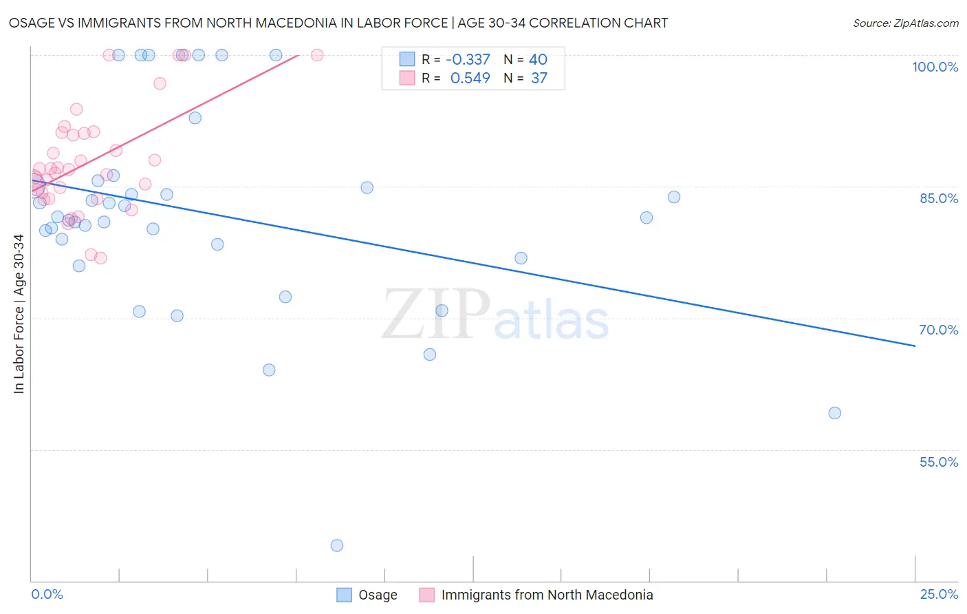 Osage vs Immigrants from North Macedonia In Labor Force | Age 30-34