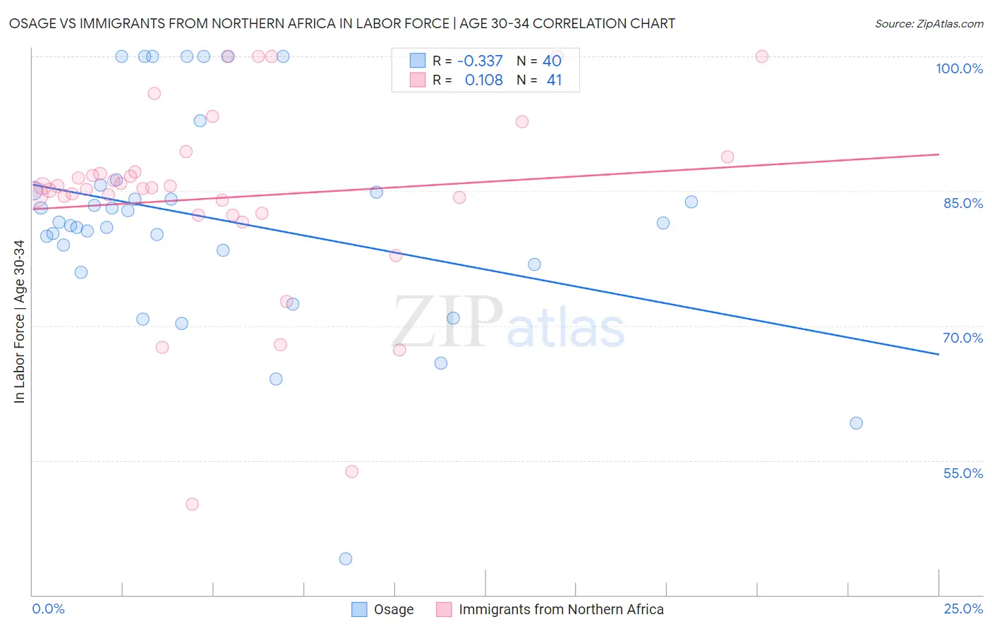 Osage vs Immigrants from Northern Africa In Labor Force | Age 30-34