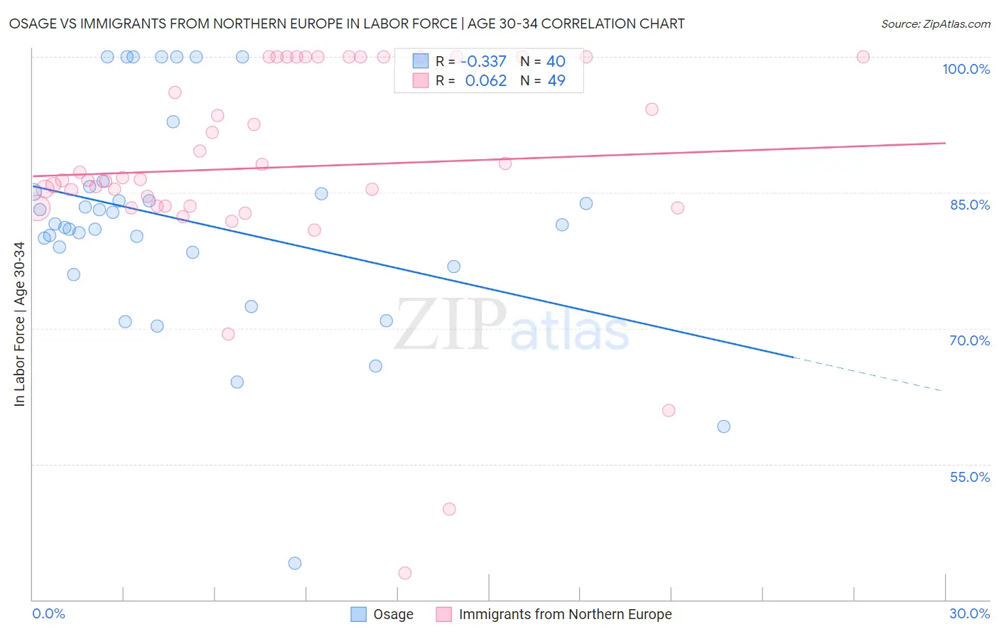 Osage vs Immigrants from Northern Europe In Labor Force | Age 30-34