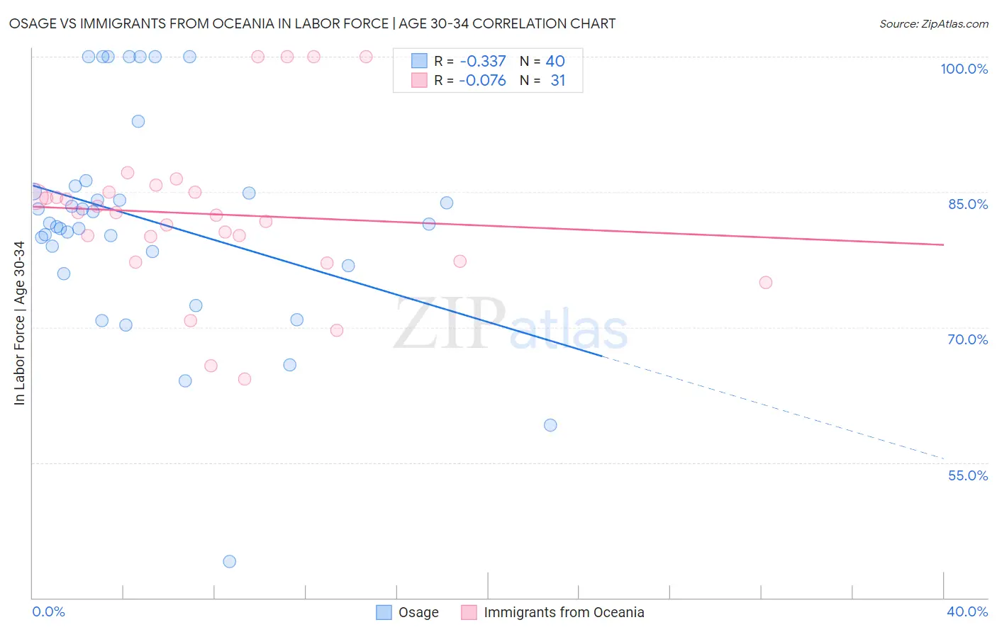 Osage vs Immigrants from Oceania In Labor Force | Age 30-34