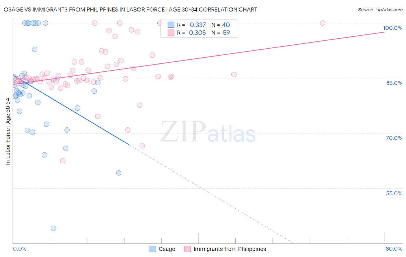 Osage vs Immigrants from Philippines In Labor Force | Age 30-34