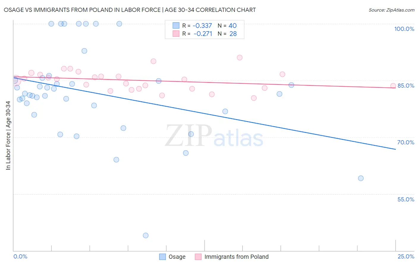 Osage vs Immigrants from Poland In Labor Force | Age 30-34