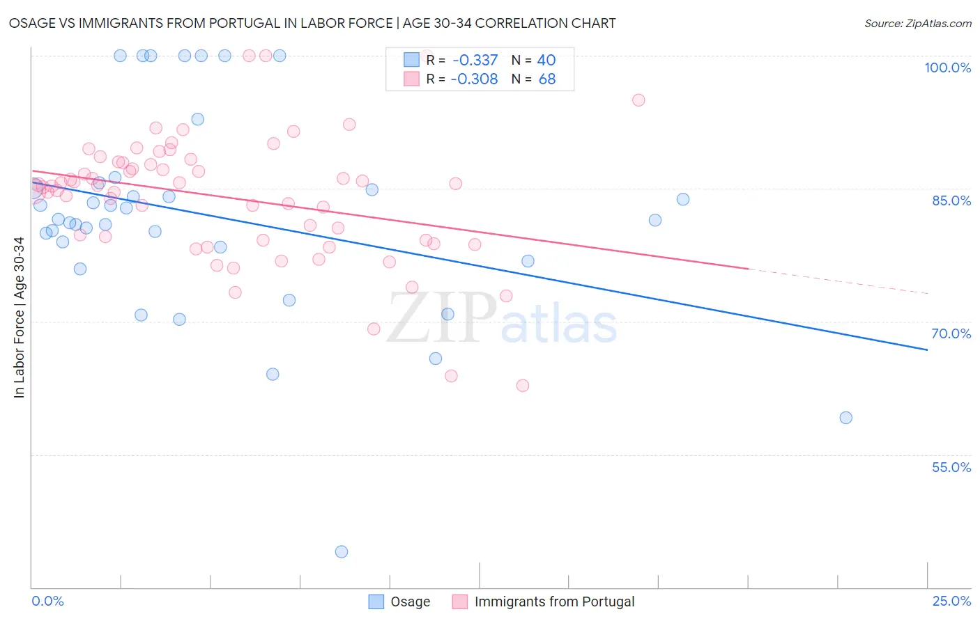 Osage vs Immigrants from Portugal In Labor Force | Age 30-34