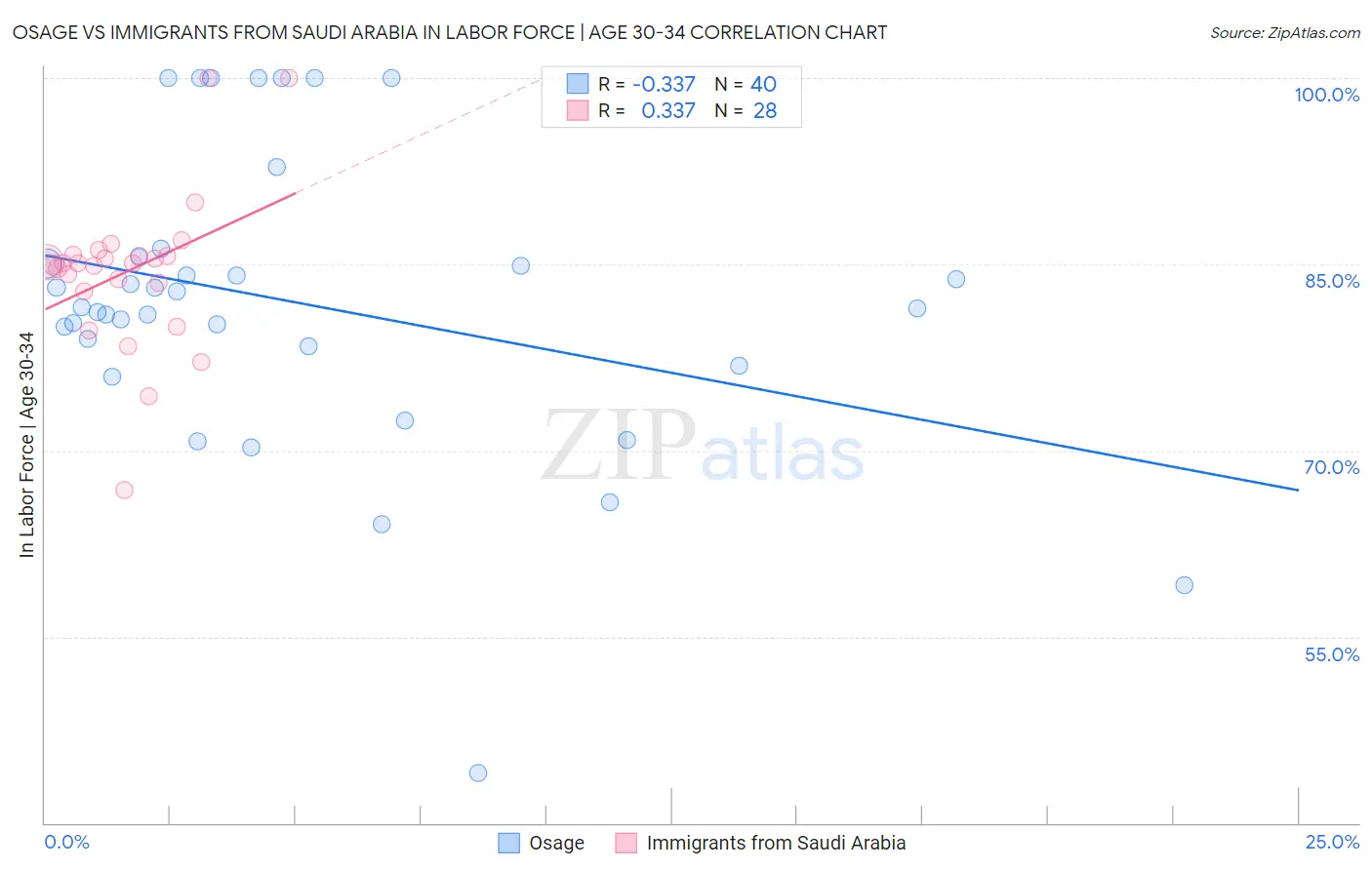 Osage vs Immigrants from Saudi Arabia In Labor Force | Age 30-34