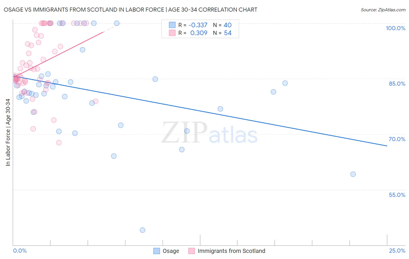 Osage vs Immigrants from Scotland In Labor Force | Age 30-34