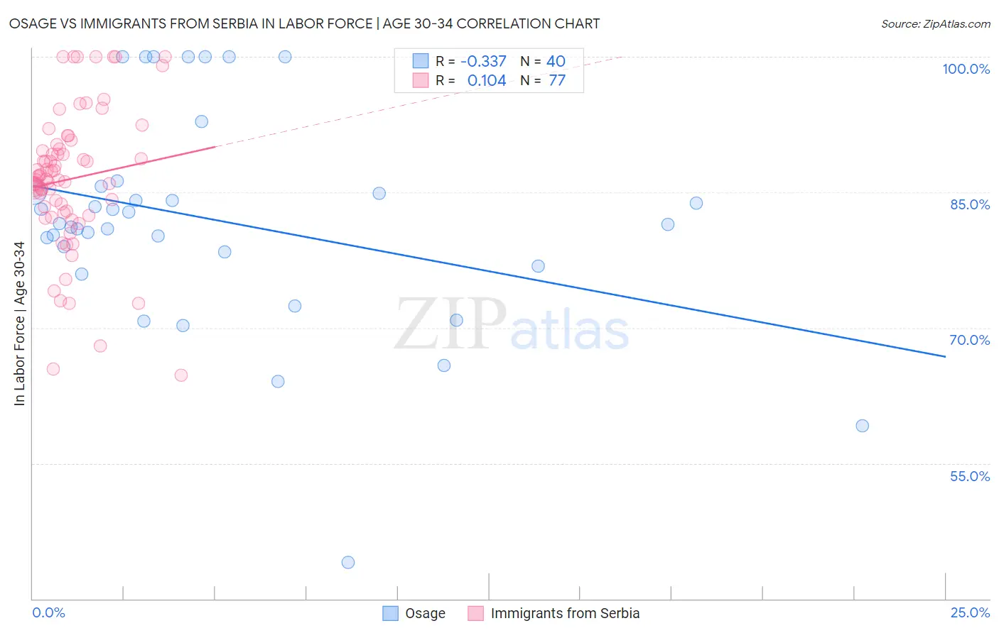 Osage vs Immigrants from Serbia In Labor Force | Age 30-34